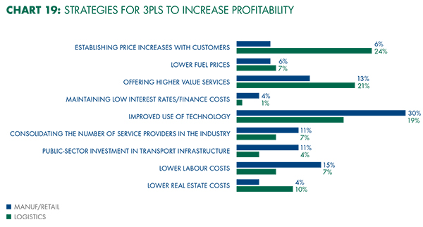 Graph 1 from the Czech Logistics Confidence Index report